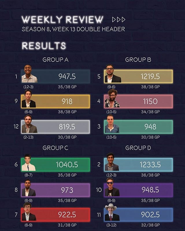 Results from our double header special. Santosh and Rafid finish as rank 1 and 2 for the third week in a row and Santosh takes over as the first seed. There&rsquo;s now a four way 6-9 tie for the bottom 2 playoff spots.