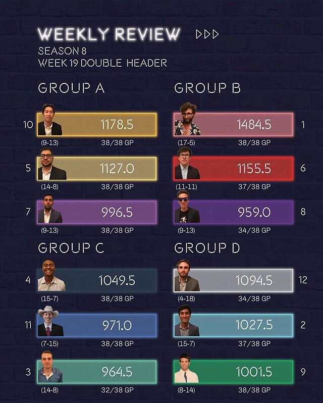 The regular season ends in a playoff race to the last minute! Johan&rsquo;s big double header win bets him the final playoff spot. Elliot is crowned the regular season winner topping off a 7 win streak.