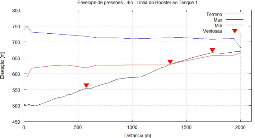 Envelope de pressões para operação de uma adutora
