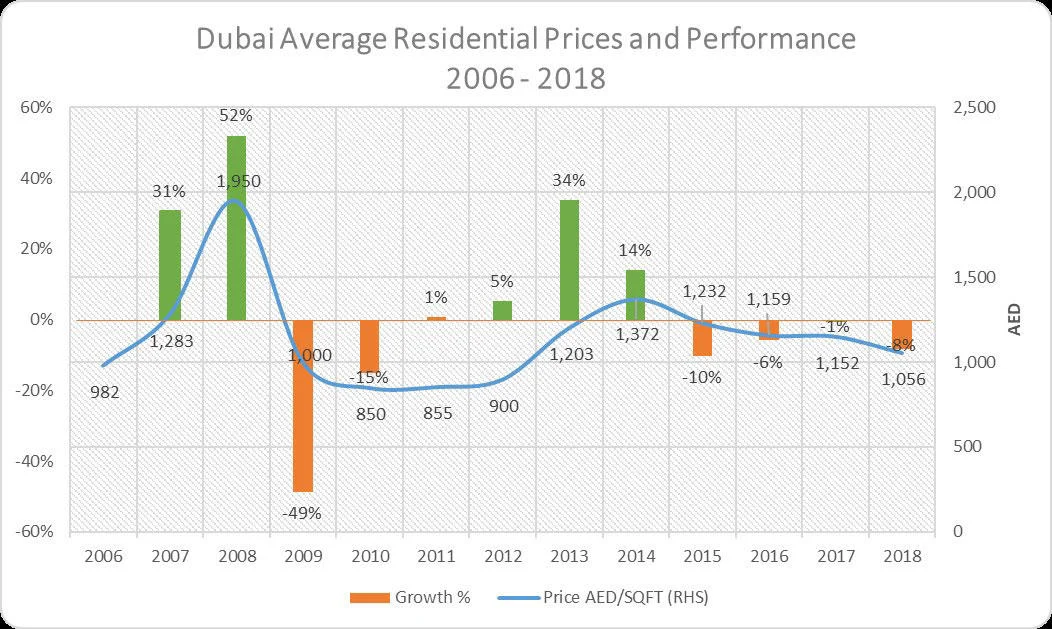Dubai property market prices and recovery — Estate Agent in Dubai
