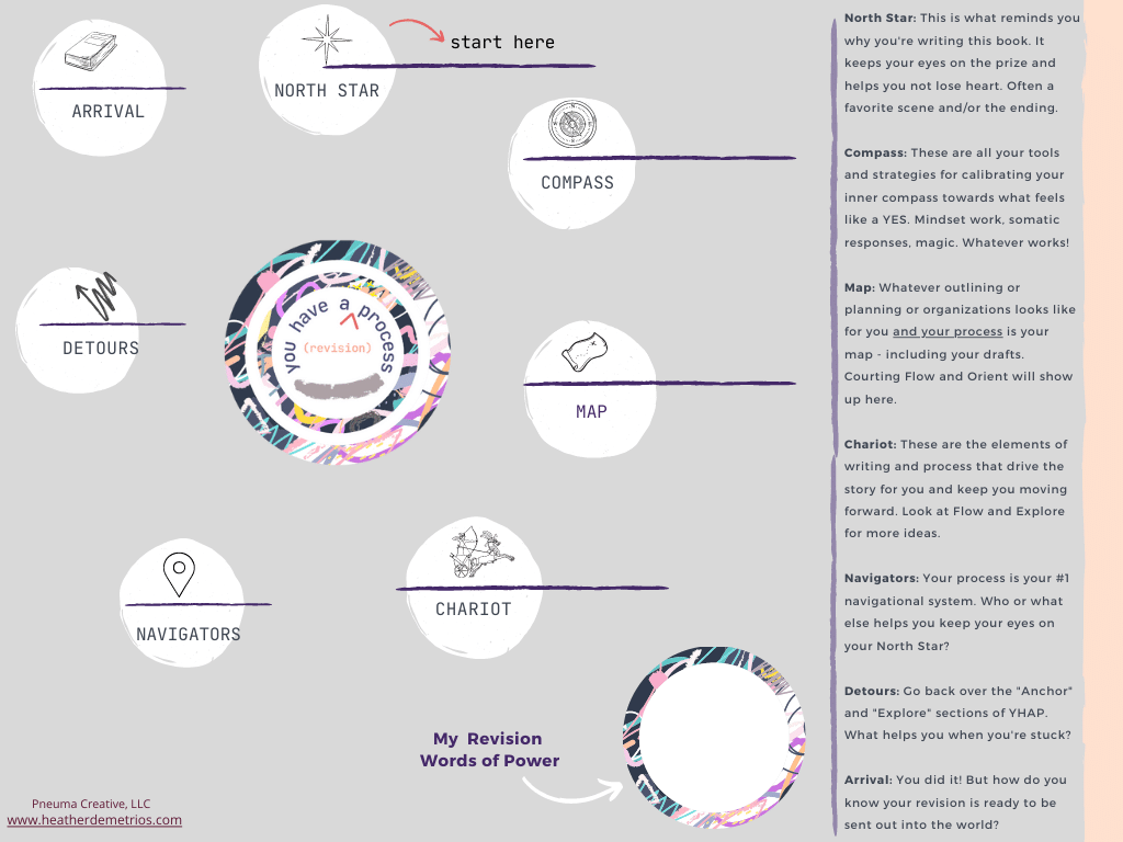 Module 11: You Have A (Revision) Process — Heather Demetrios ...