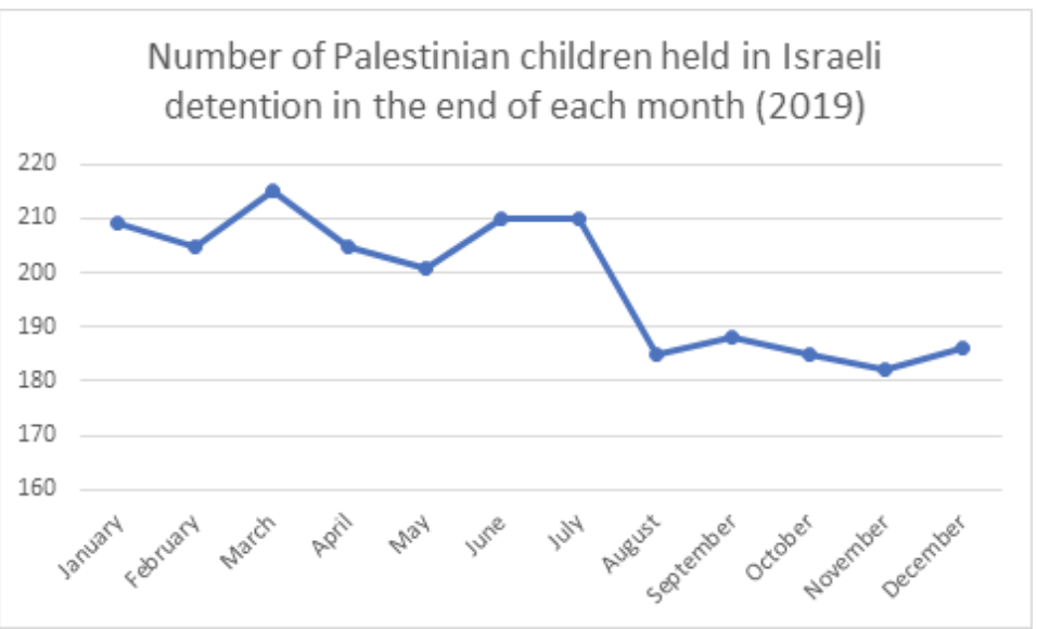 Source: Defense for Children International Palestine