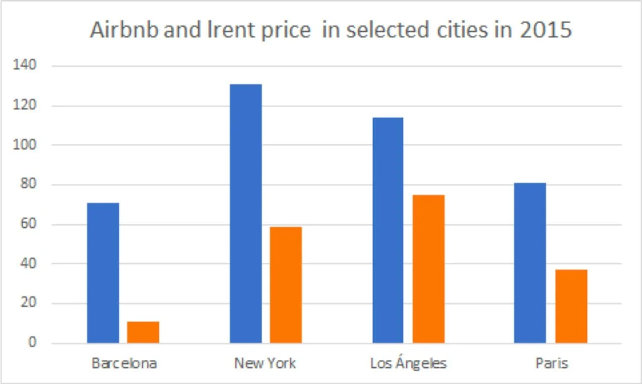 Blue: Average Airbnb price/day (euros) / Orange: Long-term rent price/day (euros)