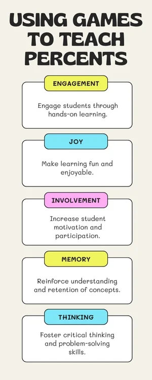 Engaging Games for Teaching Percents to 6th and 7th Graders — Amy ...