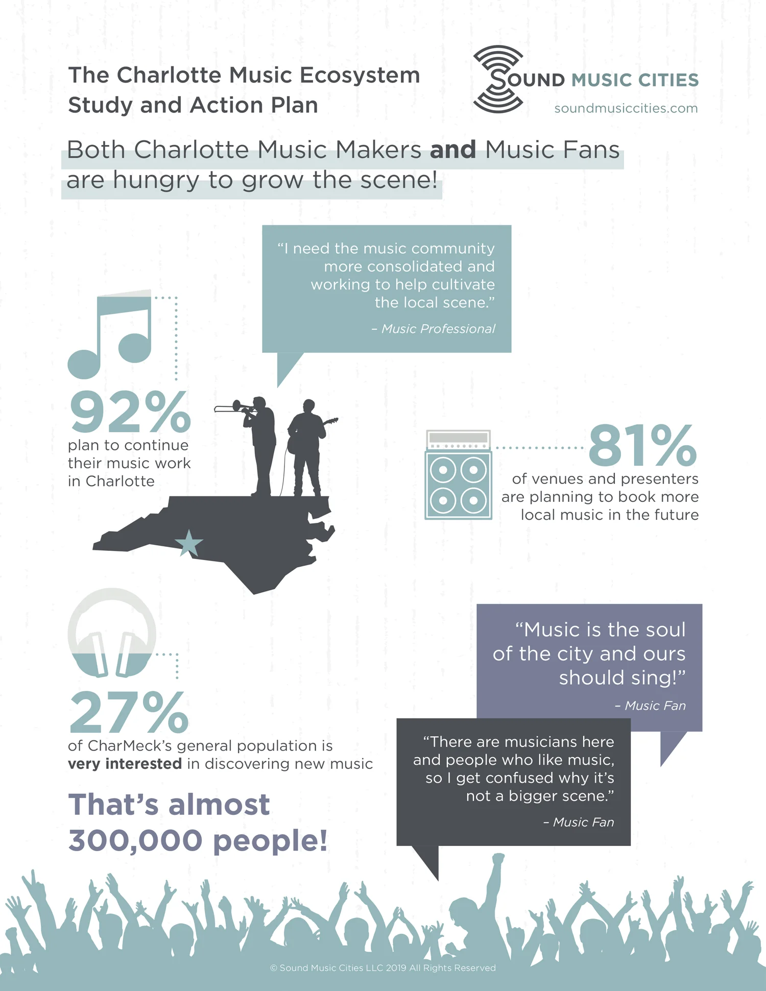 Infographic from the Charlotte Music Ecosystem Study and Action Plan by Sound Music Cities