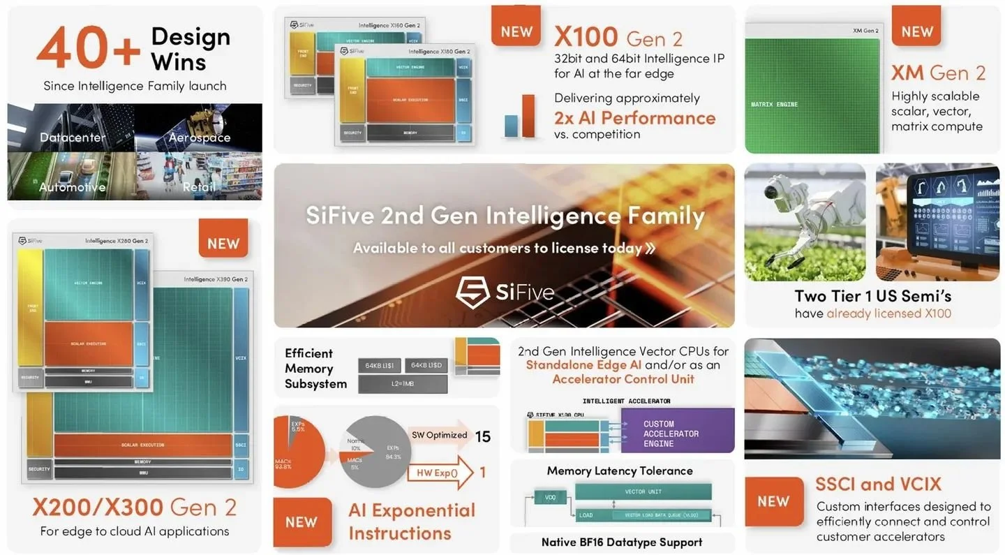 SiFive Expands Its RISC-V Intelligence Family To Address Exploding AI Workloads