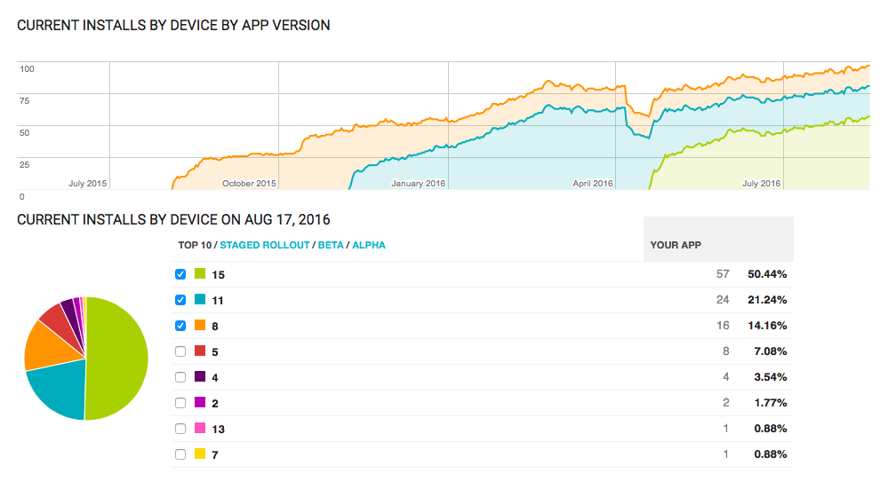 self help group app platform graph of installs by app version