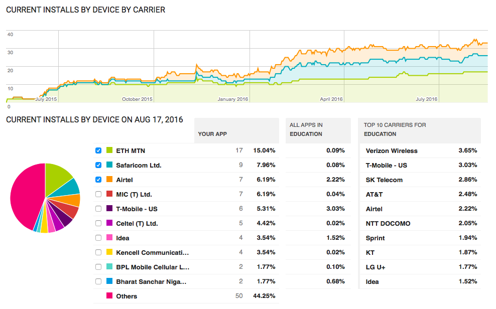 self help group app platform graph of installs by app carrier