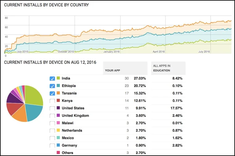 self help group app platform graph of installs by country