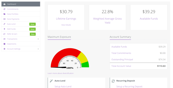 My Lending Loop dashboard. I have 100% exposure since I’ve only lent my money to one company, and at a 22.8% yield.