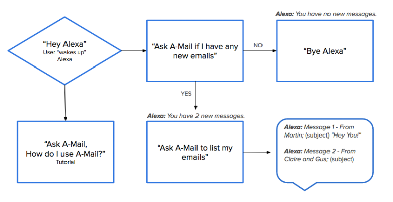 a-mail_userflow.png