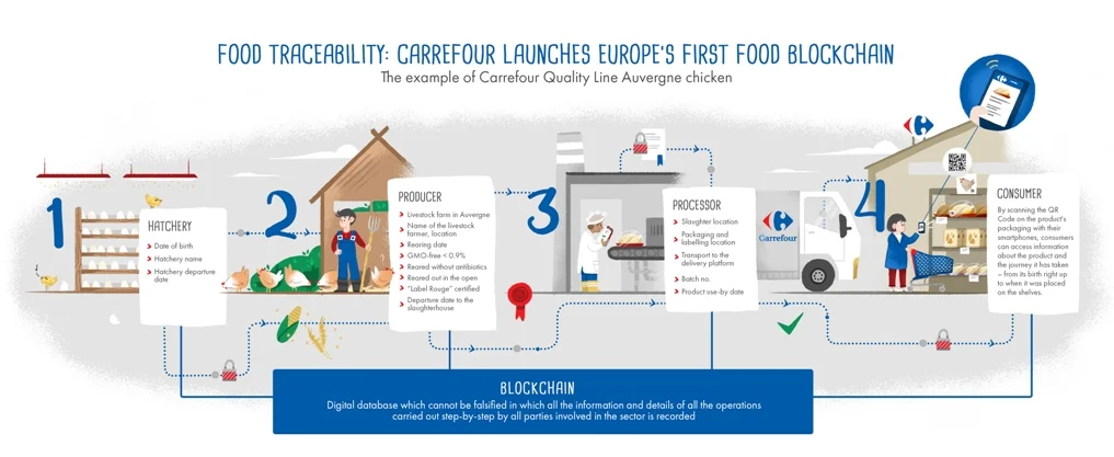 Carrefour announces blockchain first