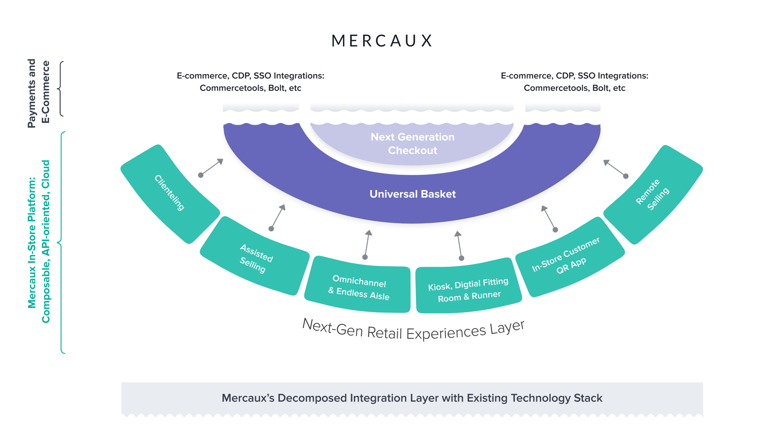 Mercaux announces latest addition to in-store technology platform