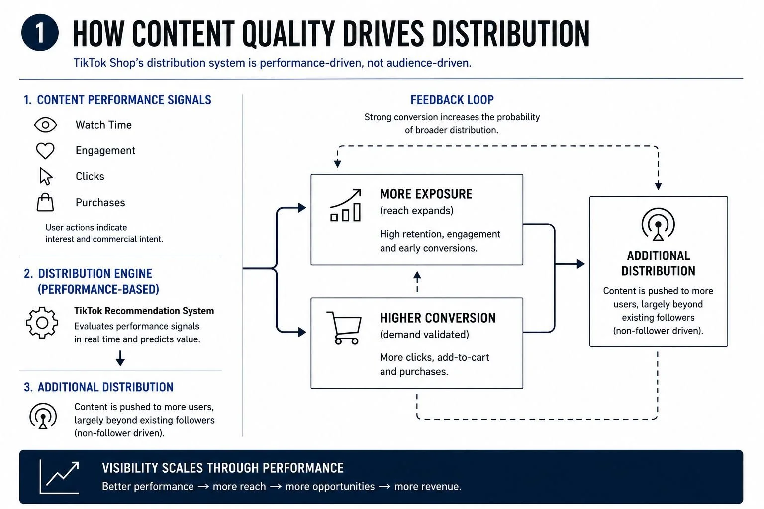 The hidden economics of TikTok Shop: why content quality outperforms follower count