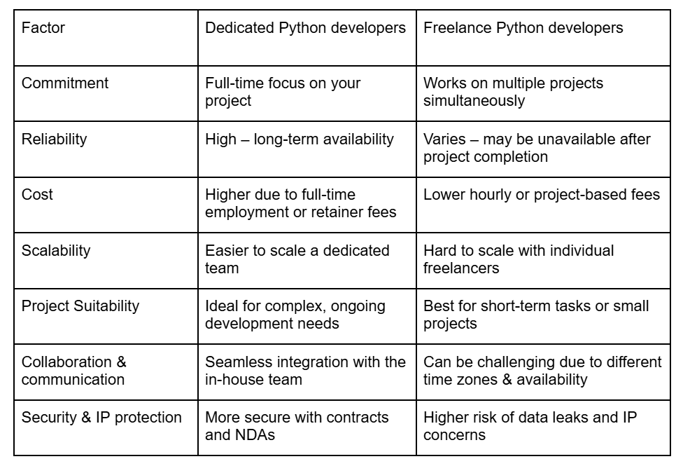 Dedicated Python developers vs. freelancers: which one should you hire ...