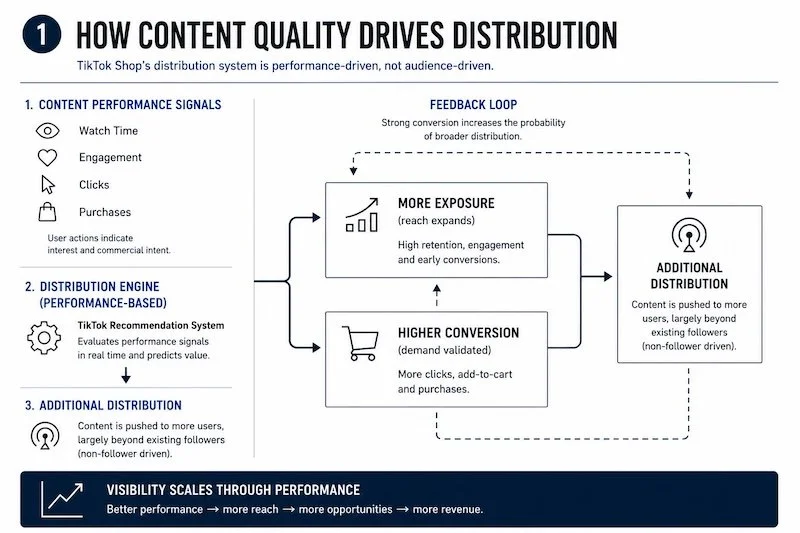 The hidden economics of TikTok Shop: why content quality outperforms follower count