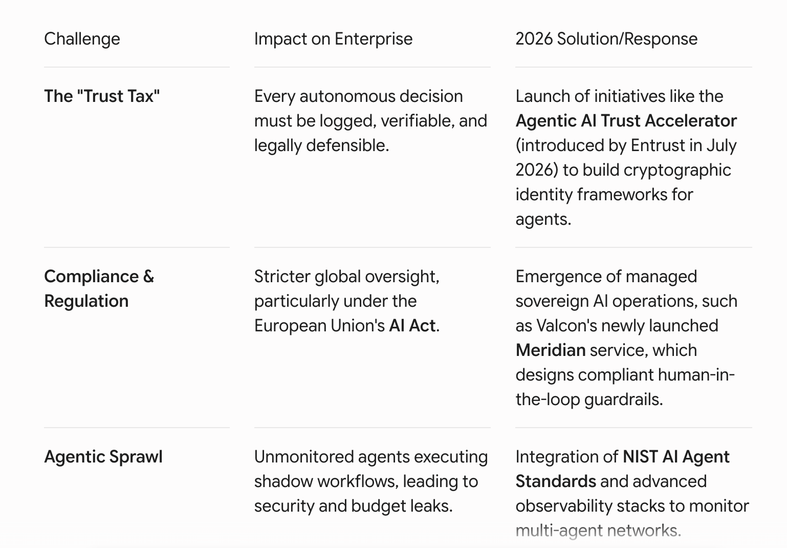 The Rise of Agentic AI in Business Workflows Table with challenges.