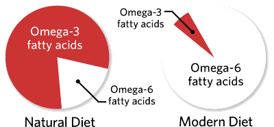Omega 3-6 ratio.gif
