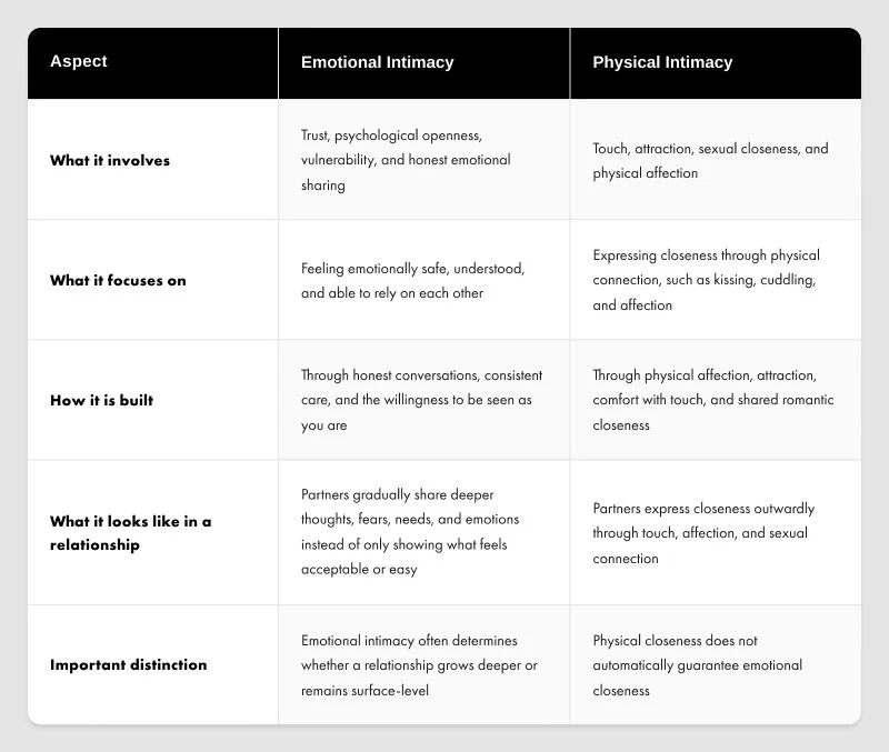 Table comparing emotional versus physical intimacy aspects in relationships.