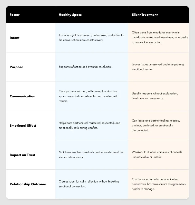 Comparison table between healthy space and the silent treatment.