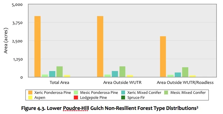Figure 4.3 Lower Poudre-Hill Gulch Forest.jpg