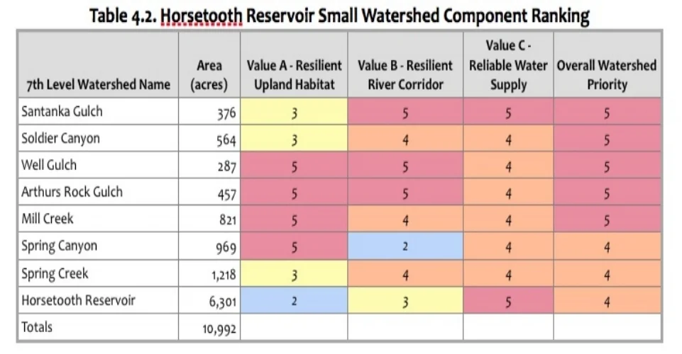 Table 4.2 Horsetooth Ranking.jpg