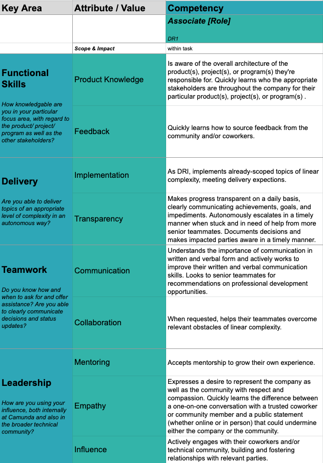 Camunda Developer Relations Career Path: DR1