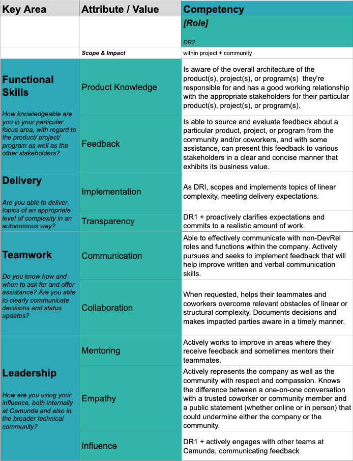 Camunda Developer Relations Career Path: DR2