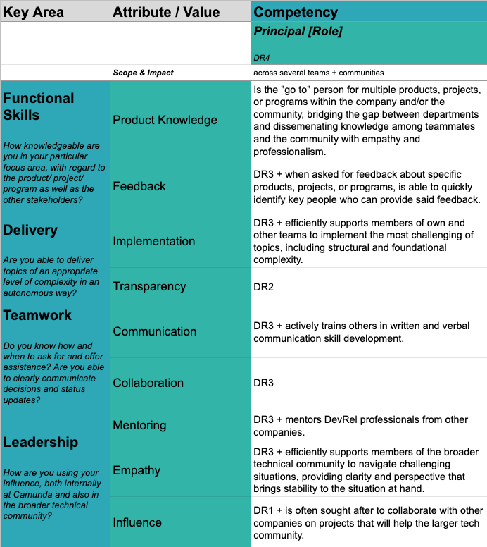 Camunda Developer Relations Career Path: DR4