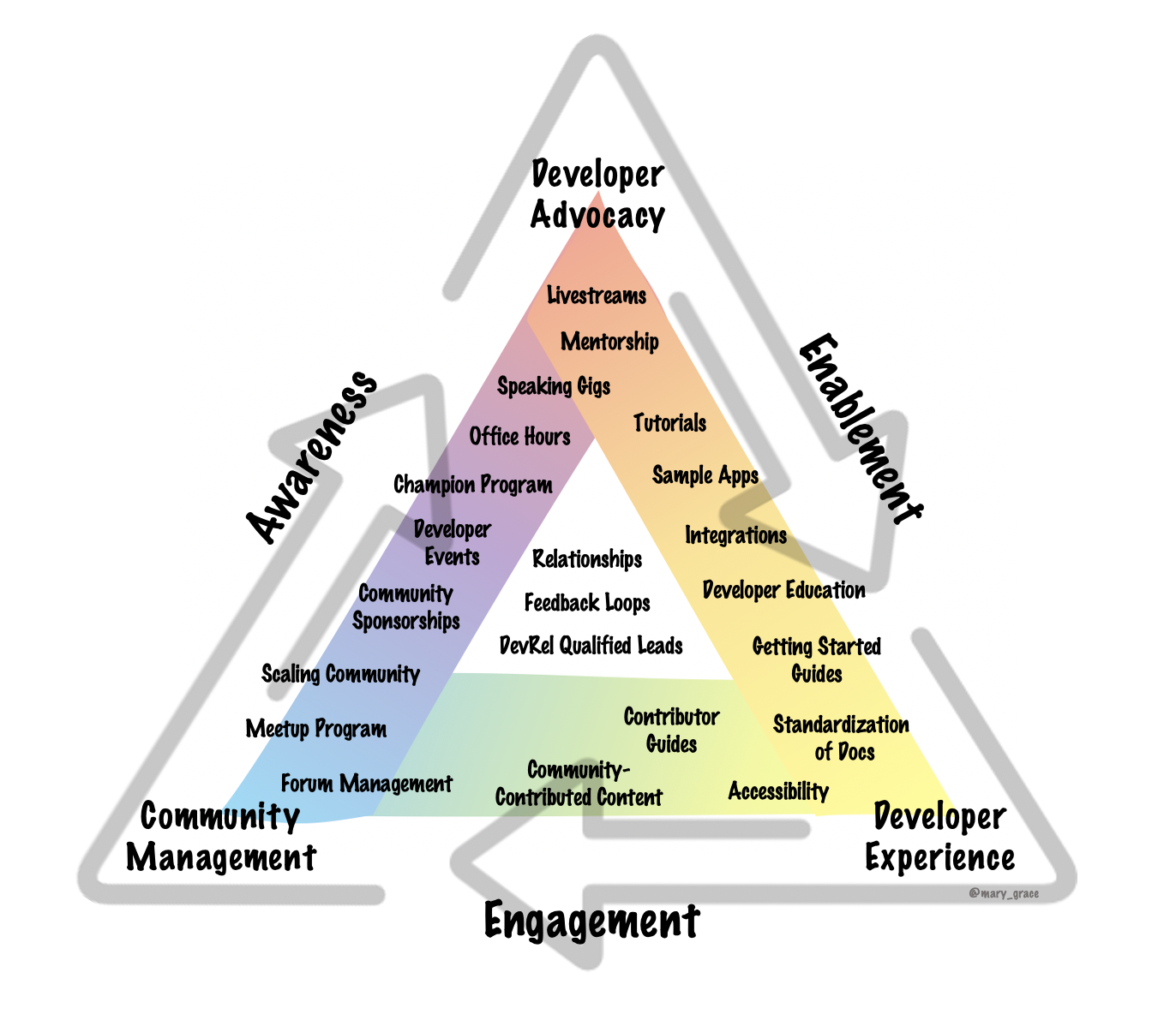 The DevRel Path to Success: Awareness, Enablement, Engagement — Mary  Thengvall - Community Builder