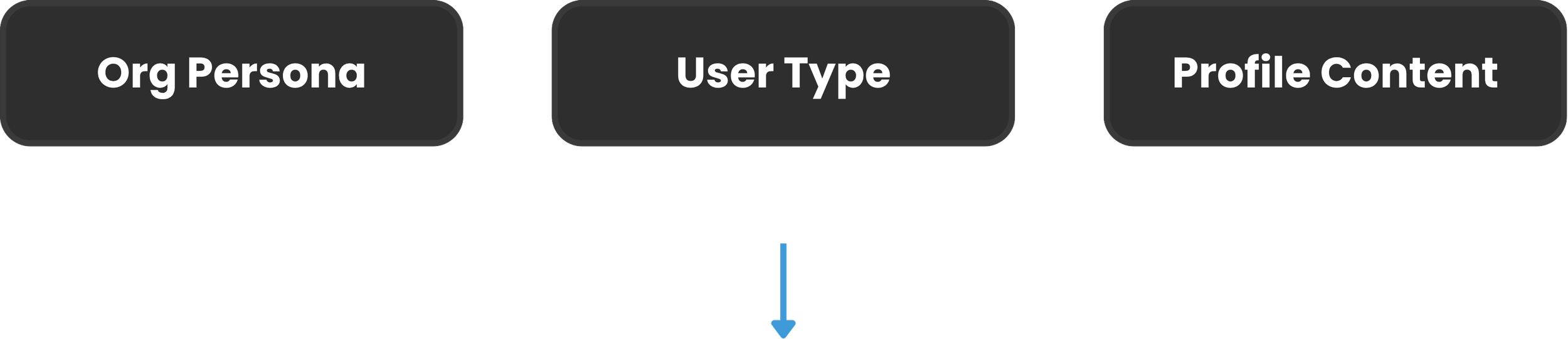 A digital infographic divided into three sections labeled 'Org Persona,' 'User Type,' and 'Profile Content.'
