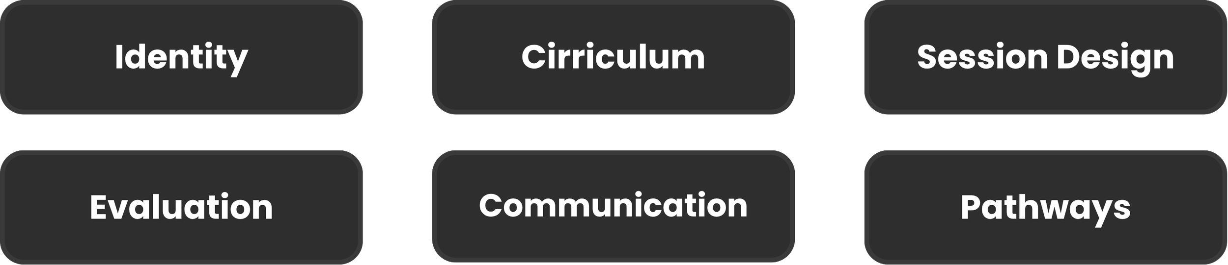 A diagram with six rectangular buttons with rounded edges, arranged in two rows of three. The buttons display the words 'Identity,' 'Cirriculum,' 'Session Design,' 'Evaluation,' 'Communication,' and 'Pathways' in white text on a black background.