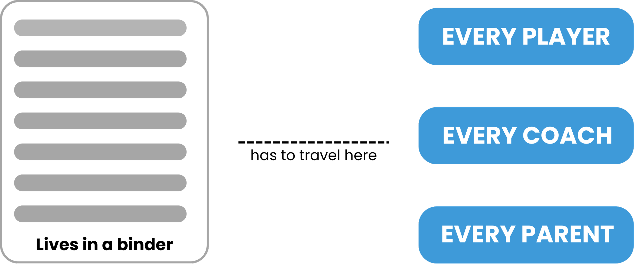 Infographic showing a binder with labeled sections: 'EACH PLAYER', 'EACH COACH', and 'EACH PARENT'.