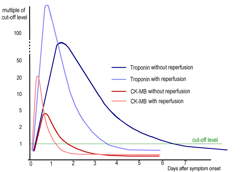 Troponin Enzyme Levels — Medilex The Experts on Medical Experts