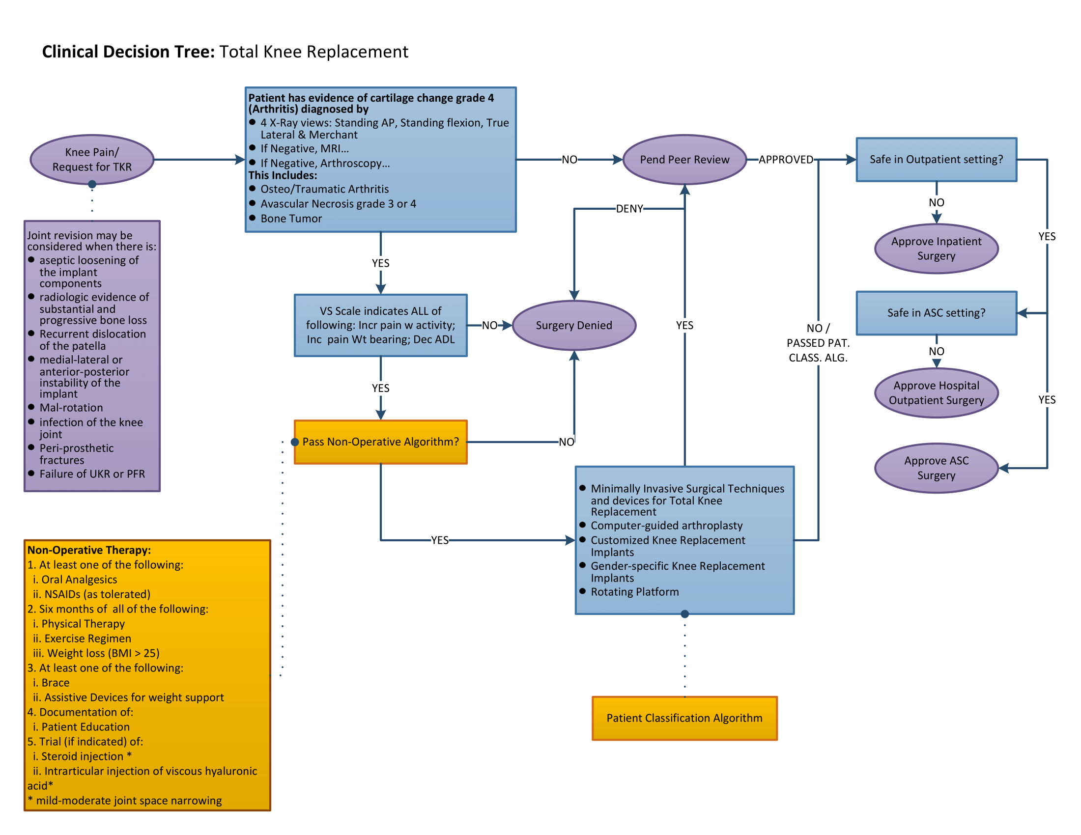 Clinical Decision Tree: Total Knee Replacement