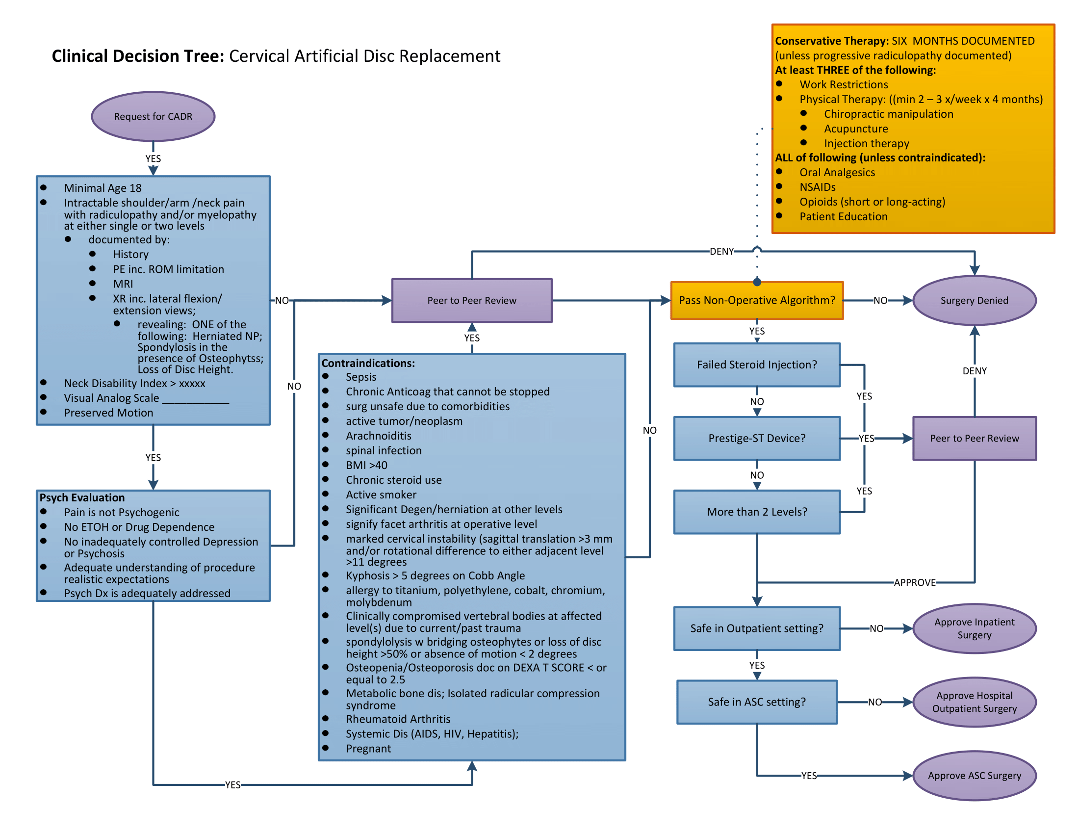 Clinical Decision Tree Cervical Artificial Disc Replacement Medilex