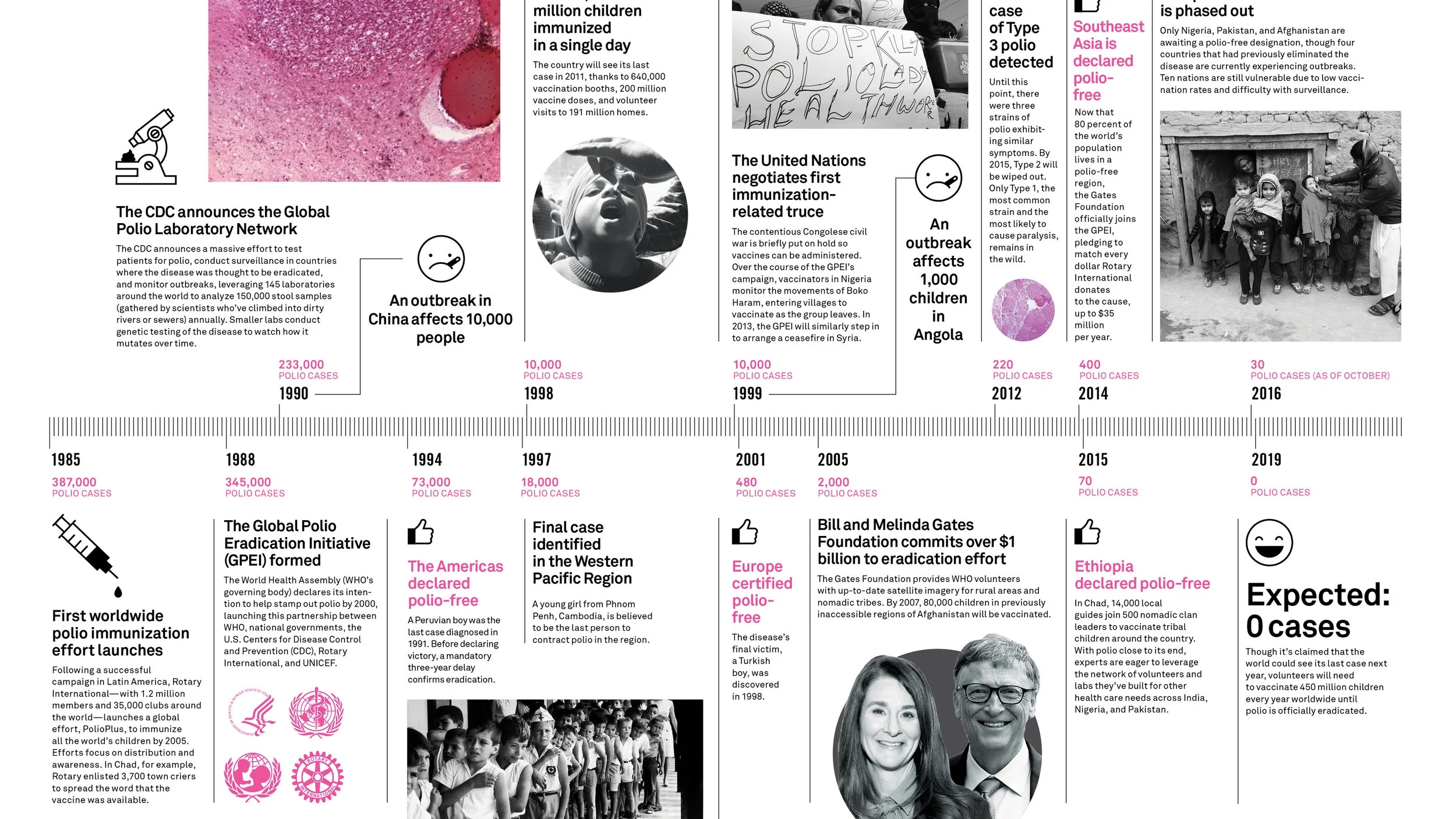 Tracking The Decades-Long Fight To Eradicate Polio