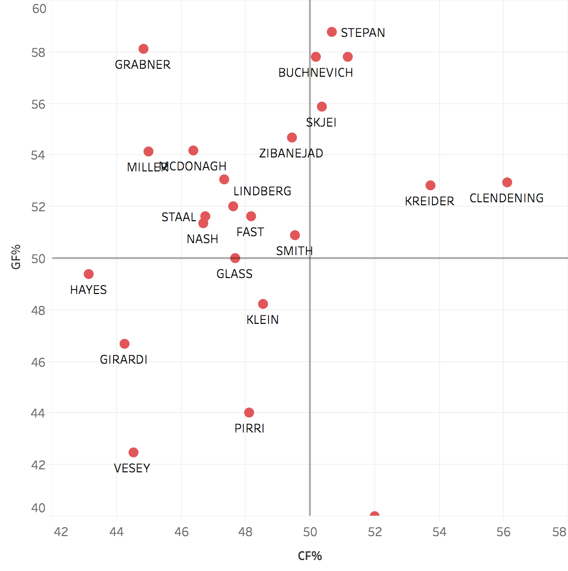 2016-17 Roster - GF% and CF% (no adjustment)