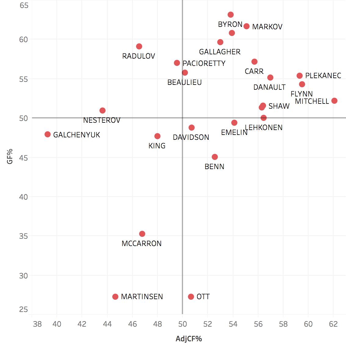 2016-17 Roster - GF% and AdjCF% (zone start adjusted) Note: players should ideally fall within the upper right quadrant. 