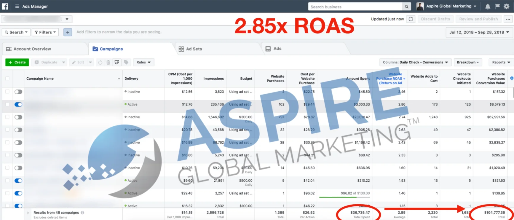 $36k was spent resulting in $104k worth of sales for an e-commerce nutrition business.