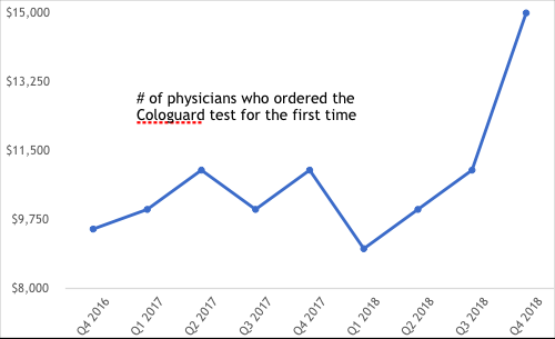 Physicians ordering Cologuard the first time.png