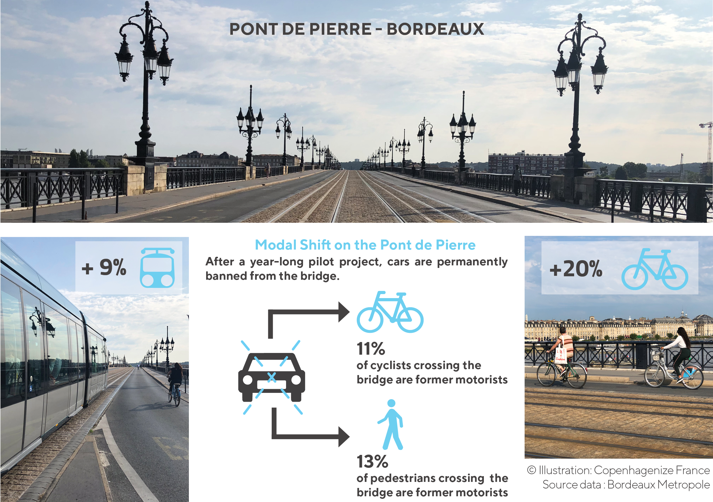 The facts of Bordeaux’s car-free bridge.