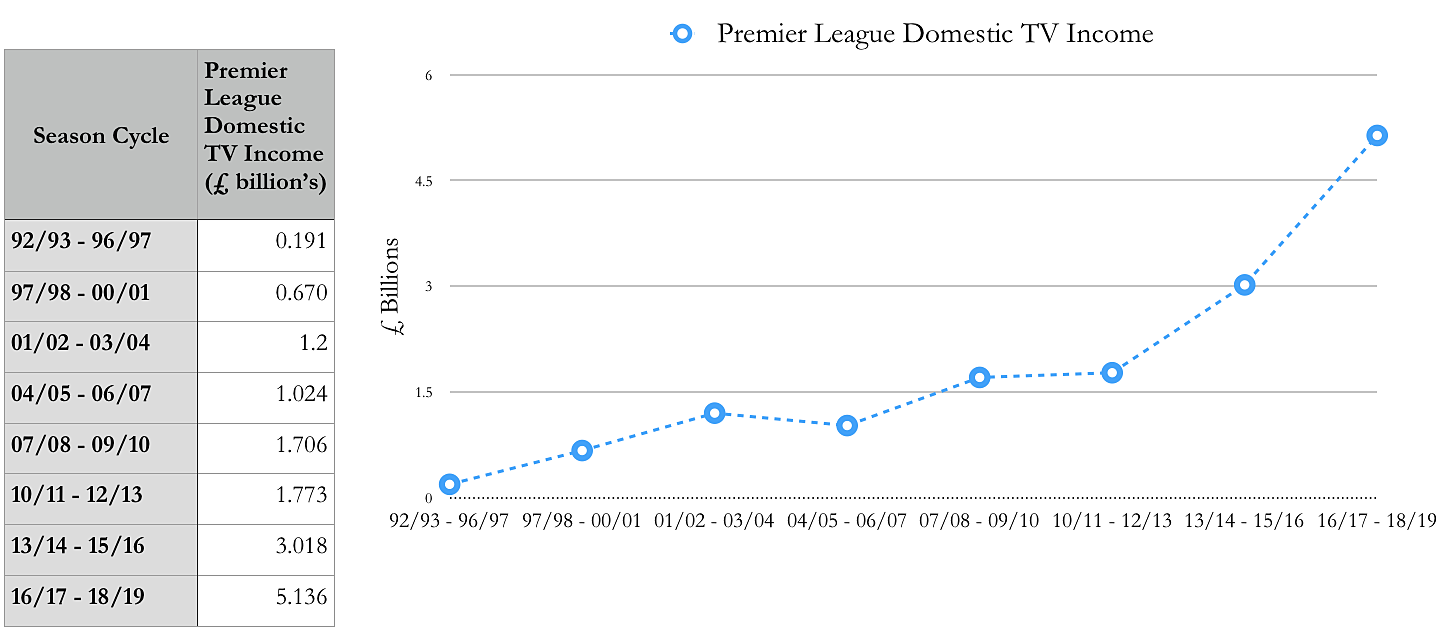This graph shows the extent to which Premier League’s TV income has grown over the past 2 decades.