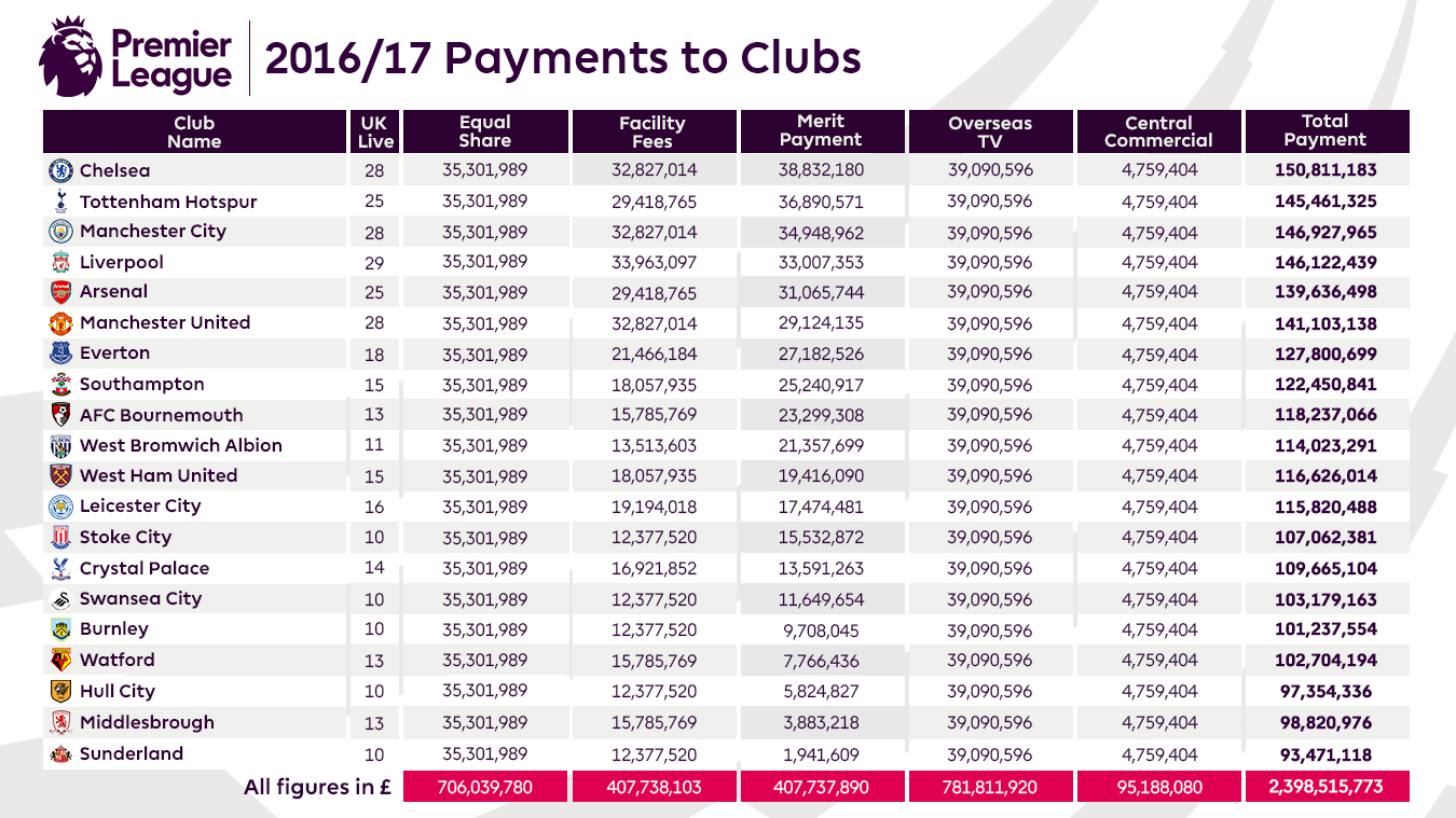 The breakdown of Payments to Clubs released by the Premier League. Notice how the Overseas TV segment here is the largest payment received by clubs in 2016/2017.