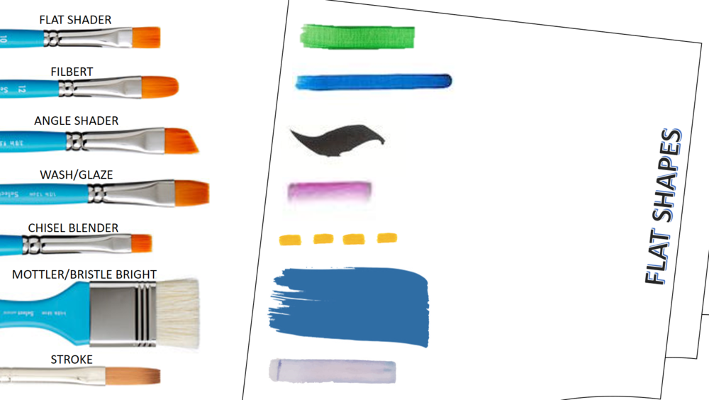  Taking a look at this slide, you can see the strokes that you can get with each brush.    Filbert brushes  fall under the flat brush category however, they are very versatile and actually have a lot of features of a round brush. Filberts are amongst
