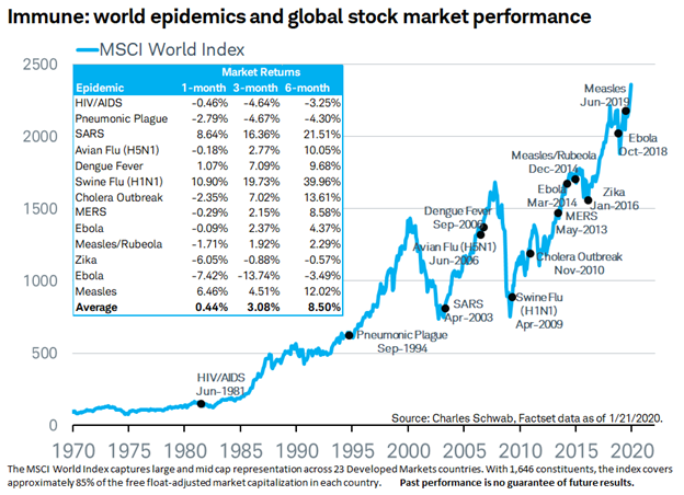 Coronavirus And Market Volatility