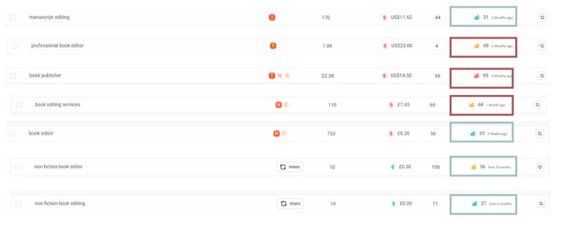 screenshot of keywords with SEO difficulty to show an easy way to boost website traffic for free
