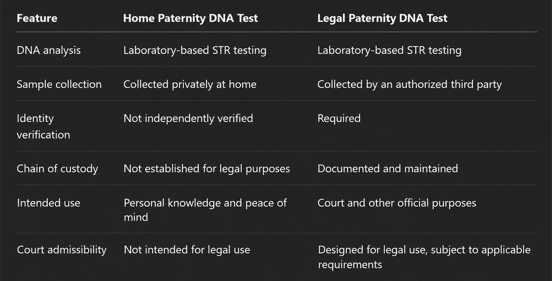 Comparison chart of home and legal paternity DNA tests showing differences in sample collection, identity verification, chain of custody, intended use, and court admissibility.