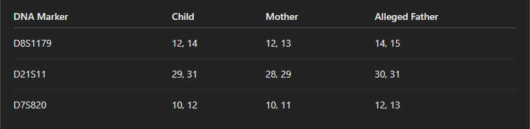 Example paternity DNA test marker comparison chart showing genetic alleles inherited by a child from the biological mother and a possible father.