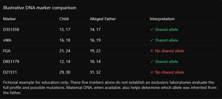Example of matching and non-matching DNA markers in a negative paternity test, showing why shared alleles do not always indicate biological paternity.